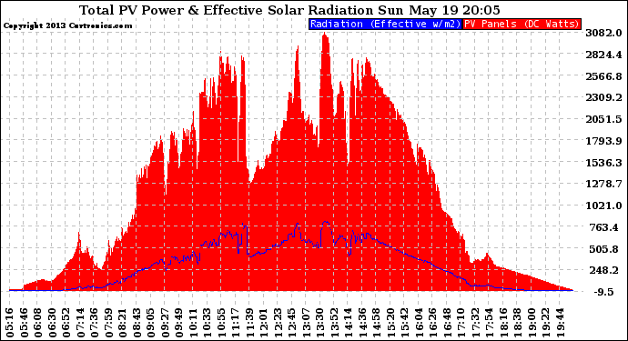 Solar PV/Inverter Performance Total PV Panel Power Output & Effective Solar Radiation