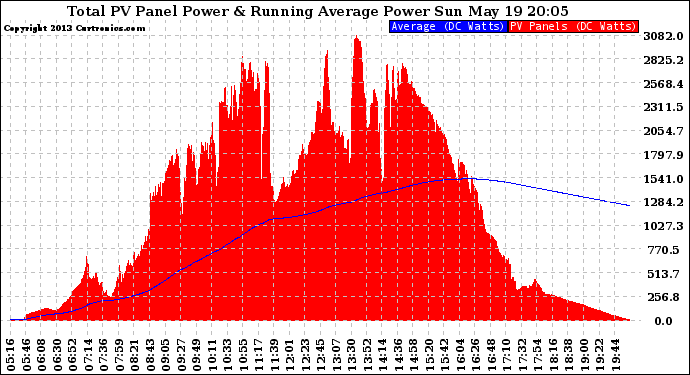 Solar PV/Inverter Performance Total PV Panel & Running Average Power Output