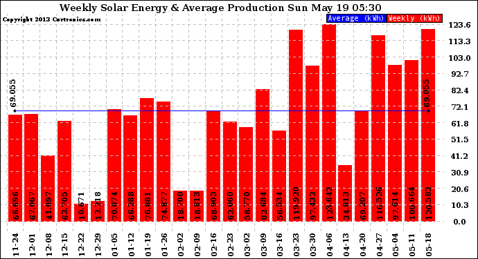 Solar PV/Inverter Performance Weekly Solar Energy Production