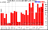 Milwaukee Solar Powered Home WeeklyProductionValue