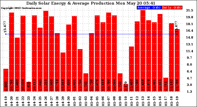 Solar PV/Inverter Performance Daily Solar Energy Production