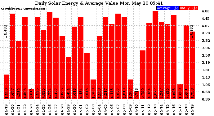 Solar PV/Inverter Performance Daily Solar Energy Production Value