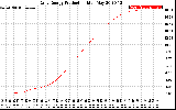 Solar PV/Inverter Performance Daily Energy Production