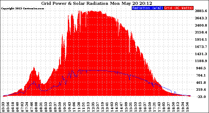 Solar PV/Inverter Performance Grid Power & Solar Radiation