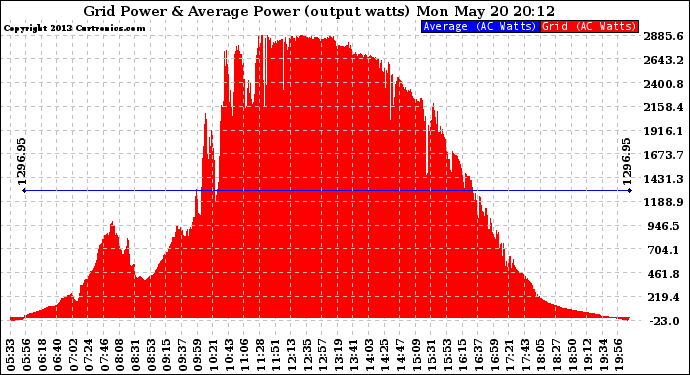 Solar PV/Inverter Performance Inverter Power Output