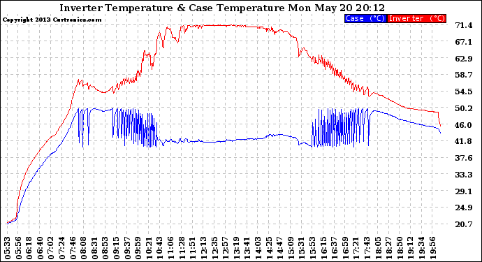 Solar PV/Inverter Performance Inverter Operating Temperature