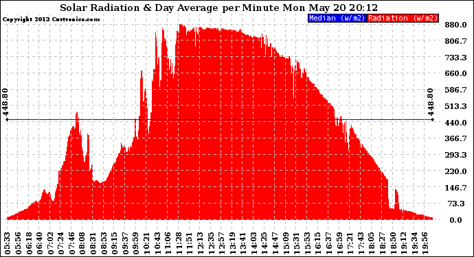 Solar PV/Inverter Performance Solar Radiation & Day Average per Minute