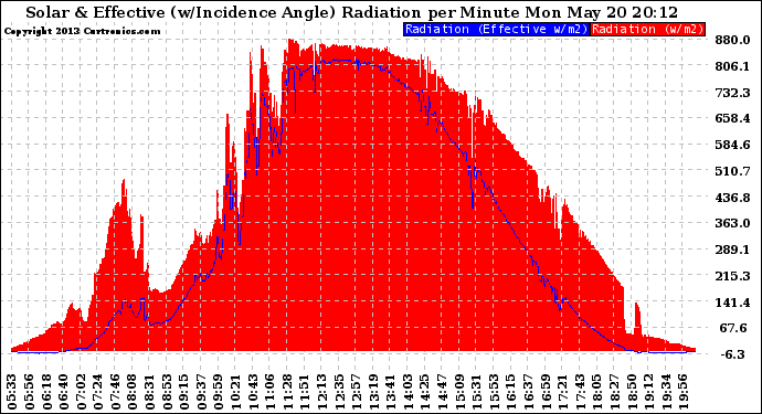 Solar PV/Inverter Performance Solar Radiation & Effective Solar Radiation per Minute