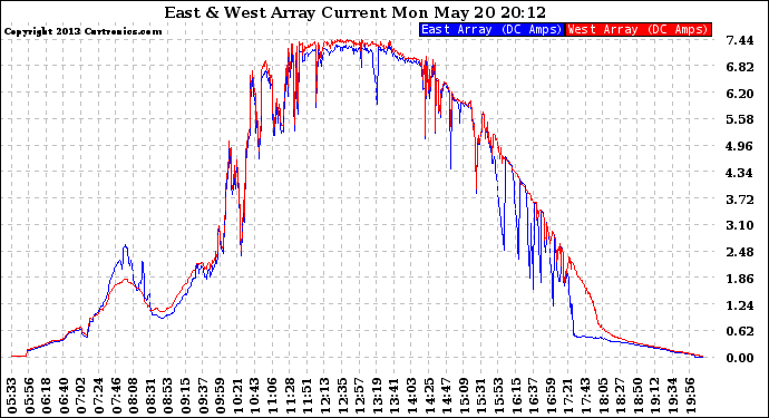 Solar PV/Inverter Performance Photovoltaic Panel Current Output