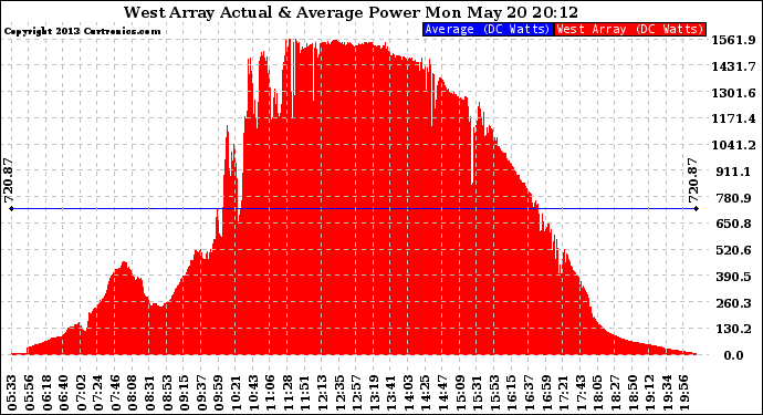 Solar PV/Inverter Performance West Array Actual & Average Power Output