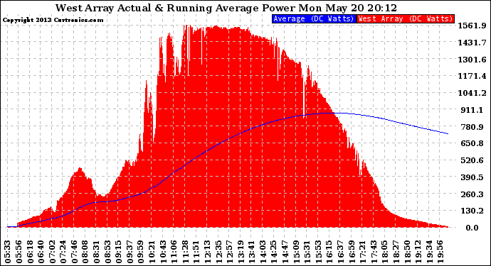 Solar PV/Inverter Performance West Array Actual & Running Average Power Output