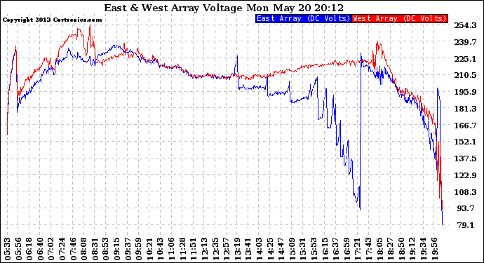 Solar PV/Inverter Performance Photovoltaic Panel Voltage Output