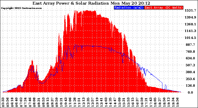 Solar PV/Inverter Performance East Array Power Output & Solar Radiation