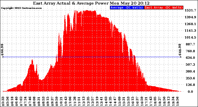 Solar PV/Inverter Performance East Array Actual & Average Power Output