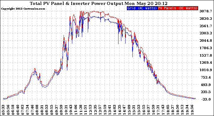 Solar PV/Inverter Performance PV Panel Power Output & Inverter Power Output