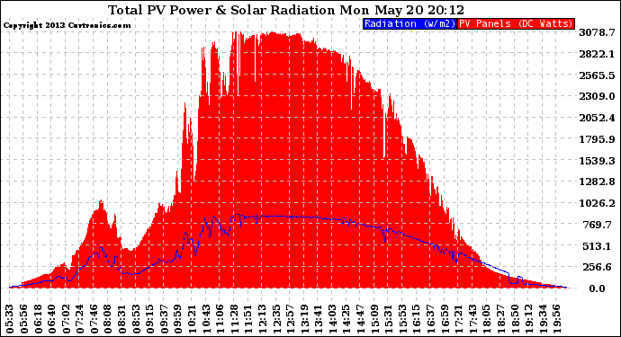 Solar PV/Inverter Performance Total PV Panel Power Output & Solar Radiation