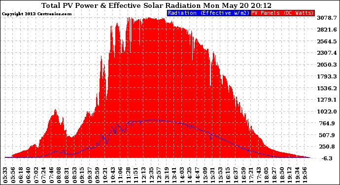 Solar PV/Inverter Performance Total PV Panel Power Output & Effective Solar Radiation