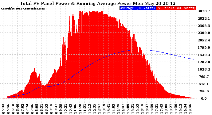 Solar PV/Inverter Performance Total PV Panel & Running Average Power Output