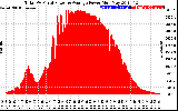 Solar PV/Inverter Performance Total PV Panel Power Output