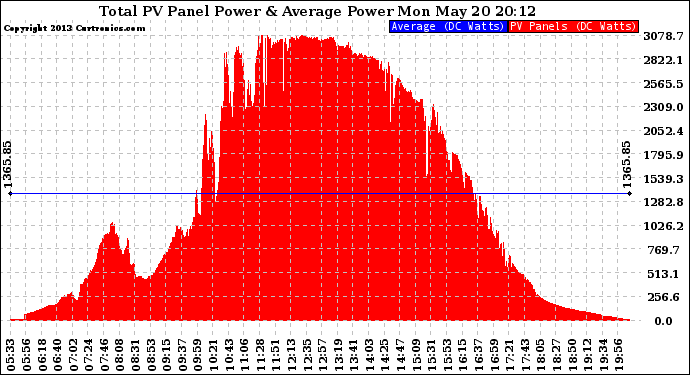 Solar PV/Inverter Performance Total PV Panel Power Output