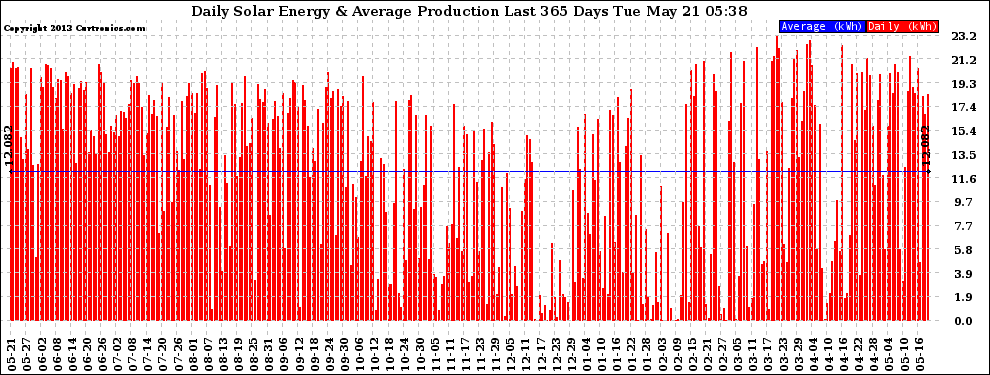 Solar PV/Inverter Performance Daily Solar Energy Production Last 365 Days