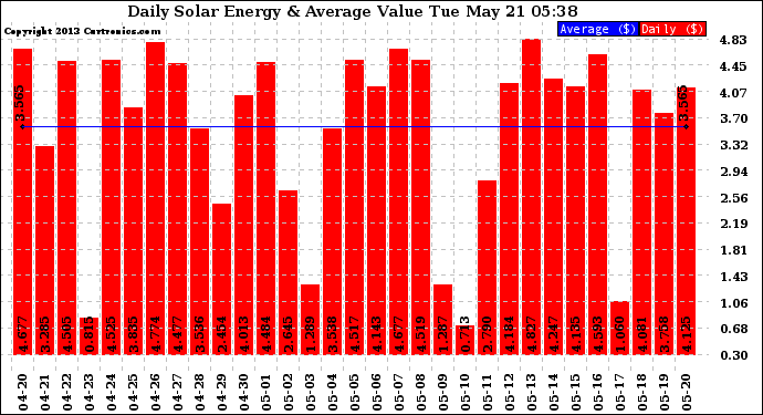 Solar PV/Inverter Performance Daily Solar Energy Production Value