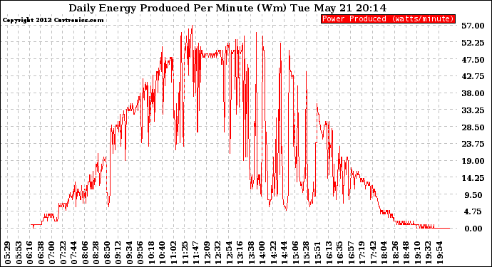 Solar PV/Inverter Performance Daily Energy Production Per Minute