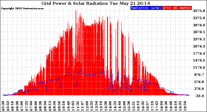 Solar PV/Inverter Performance Grid Power & Solar Radiation