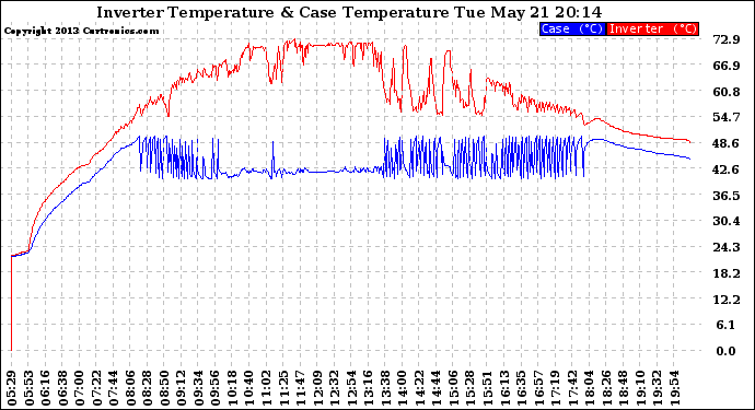 Solar PV/Inverter Performance Inverter Operating Temperature