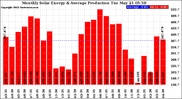 Solar PV/Inverter Performance Monthly Solar Energy Production