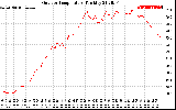 Solar PV/Inverter Performance Outdoor Temperature