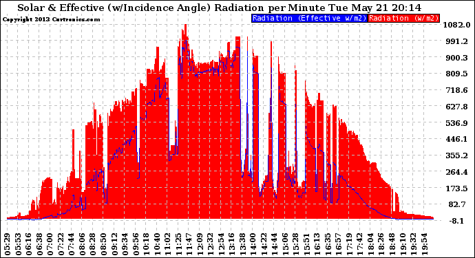 Solar PV/Inverter Performance Solar Radiation & Effective Solar Radiation per Minute