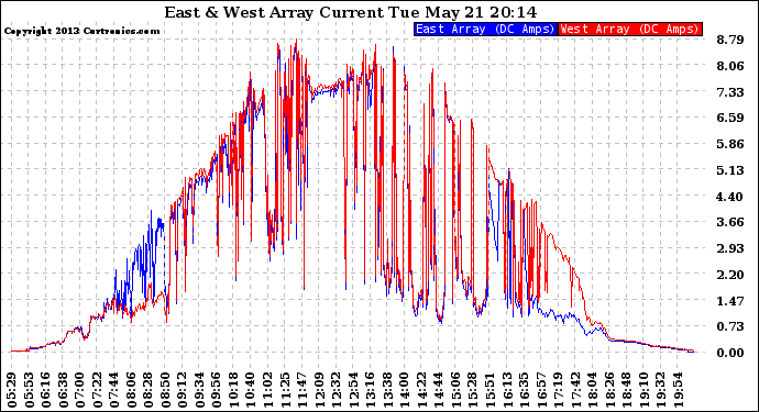 Solar PV/Inverter Performance Photovoltaic Panel Current Output