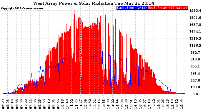 Solar PV/Inverter Performance West Array Power Output & Solar Radiation