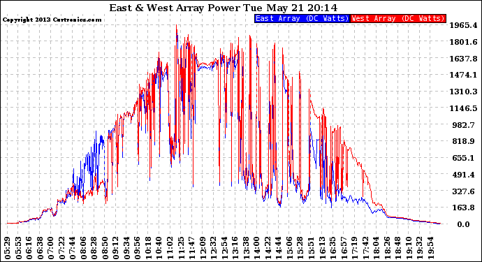 Solar PV/Inverter Performance Photovoltaic Panel Power Output