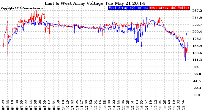 Solar PV/Inverter Performance Photovoltaic Panel Voltage Output