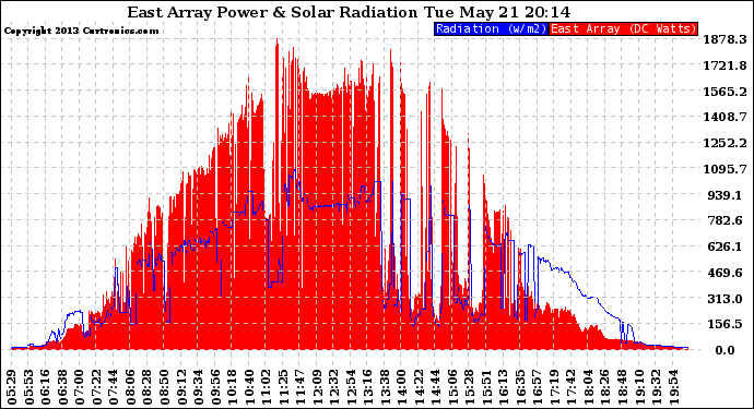 Solar PV/Inverter Performance East Array Power Output & Solar Radiation