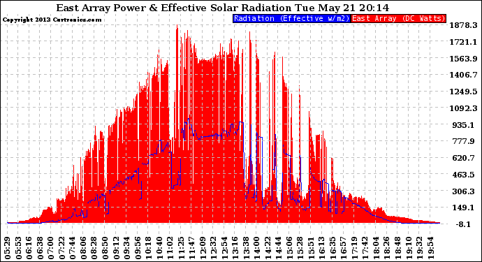 Solar PV/Inverter Performance East Array Power Output & Effective Solar Radiation