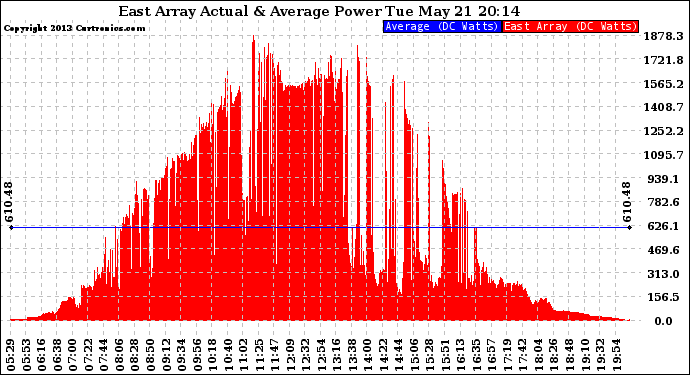 Solar PV/Inverter Performance East Array Actual & Average Power Output