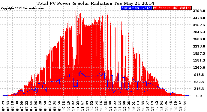 Solar PV/Inverter Performance Total PV Panel Power Output & Solar Radiation