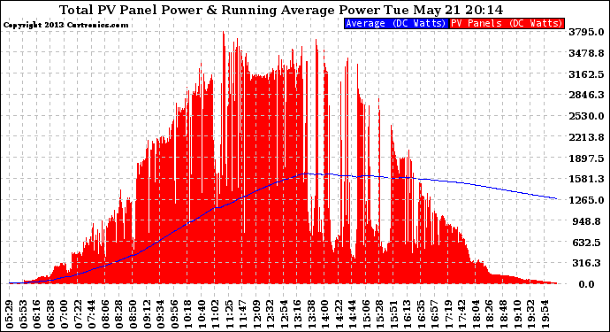 Solar PV/Inverter Performance Total PV Panel & Running Average Power Output