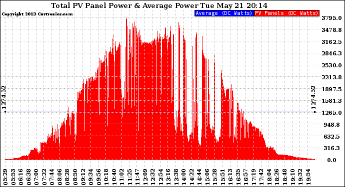 Solar PV/Inverter Performance Total PV Panel Power Output