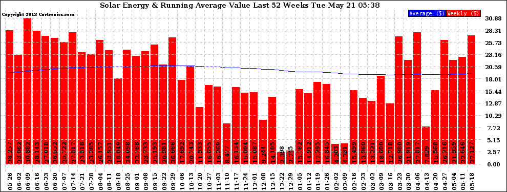 Solar PV/Inverter Performance Weekly Solar Energy Production Value Running Average Last 52 Weeks