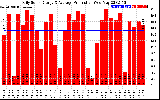 Solar PV/Inverter Performance Daily Solar Energy Production