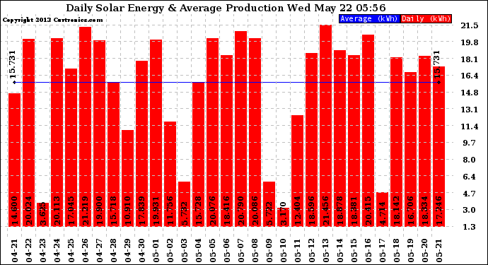 Solar PV/Inverter Performance Daily Solar Energy Production