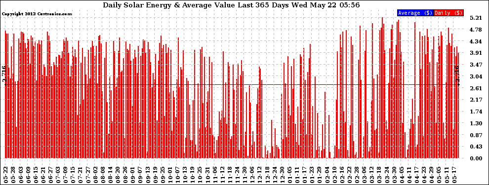 Solar PV/Inverter Performance Daily Solar Energy Production Value Last 365 Days