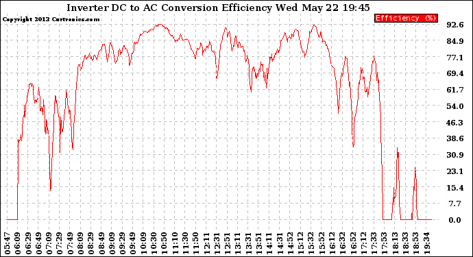 Solar PV/Inverter Performance Inverter DC to AC Conversion Efficiency