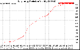 Solar PV/Inverter Performance Daily Energy Production