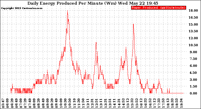 Solar PV/Inverter Performance Daily Energy Production Per Minute