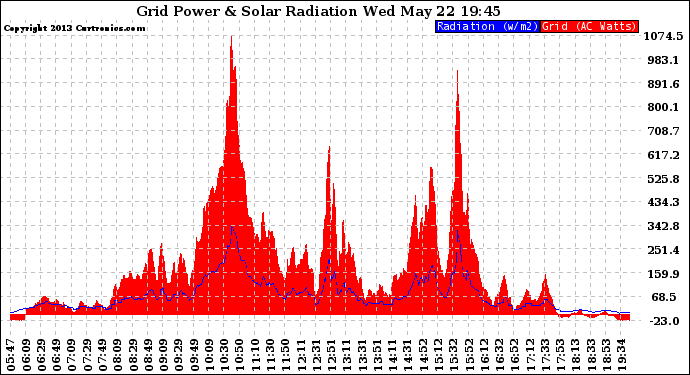 Solar PV/Inverter Performance Grid Power & Solar Radiation